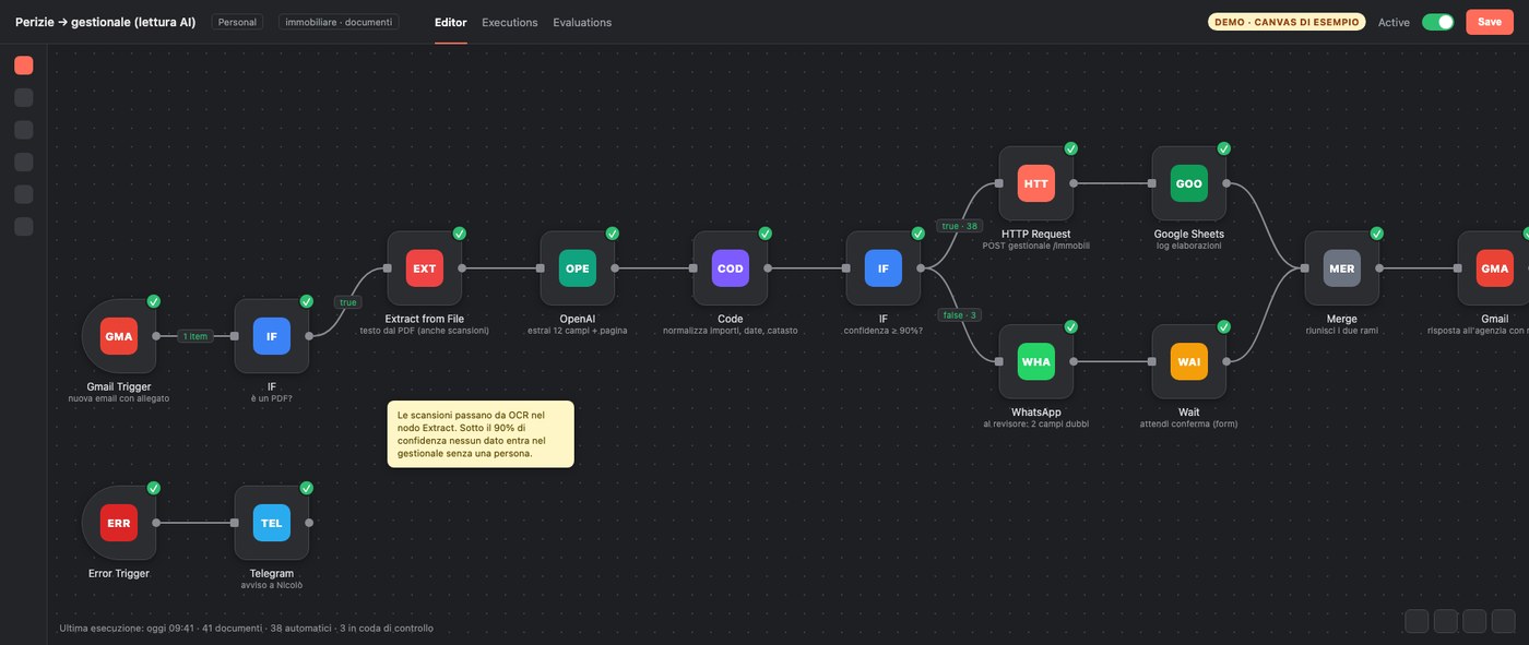Canvas di un flusso: email con PDF, estrazione testo, AI che estrae i campi, controllo di confidenza, invio al gestionale o a un revisore